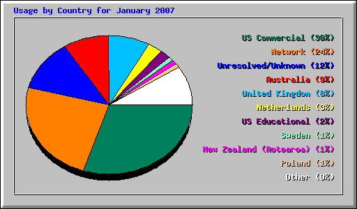 Usage by Country for January 2007