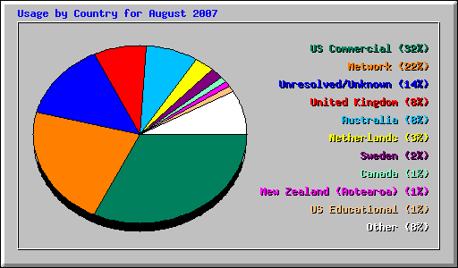Usage by Country for August 2007